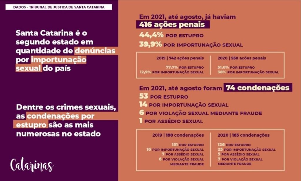 Ações-penais-condenações-violência-sexual-SC-Catarinas