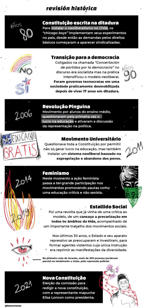 revisión histórico linha do tempo das constituições do chile.