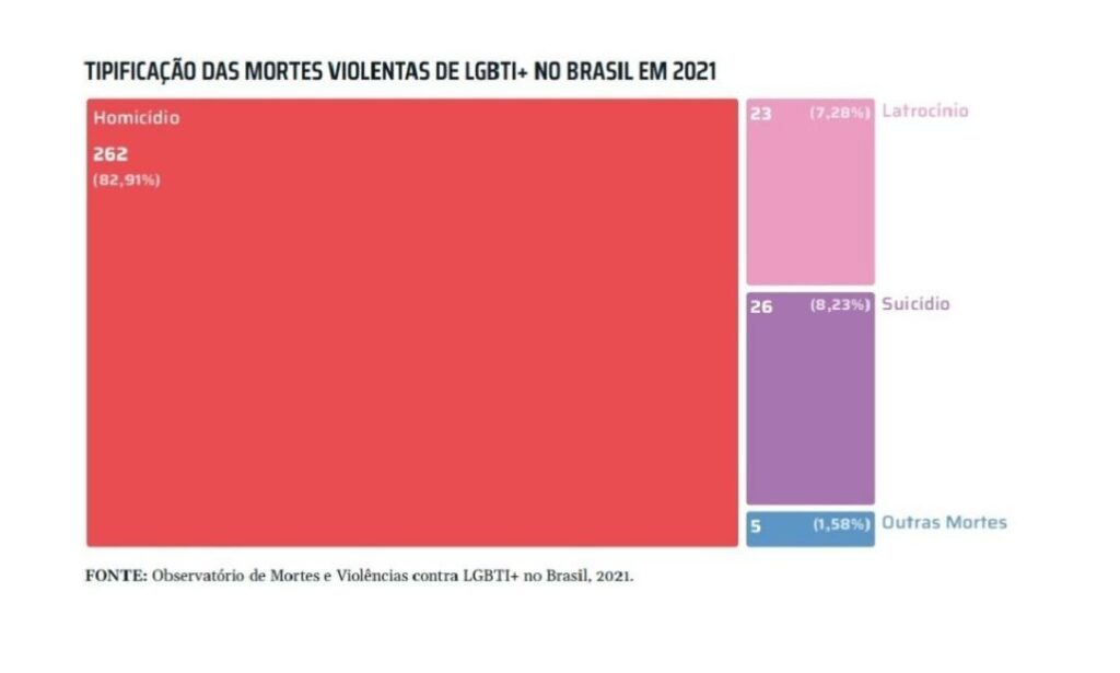 Brasil registra aumento de 33% no número de mortes violentas de pessoas LGBTI+