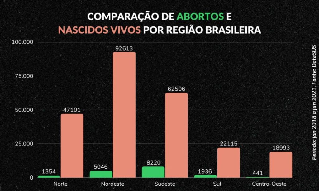 abortos_nascidos_vivos_crianças_adolescentes_por_região_brasil_estupro_de_vulneravel