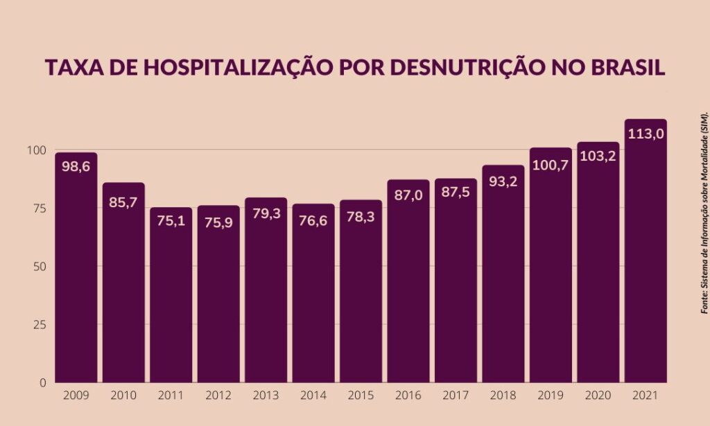 Taxa_de_hospitalização_de_bebês_e_crianças_por_desnutrição_no_brasil_por_ano