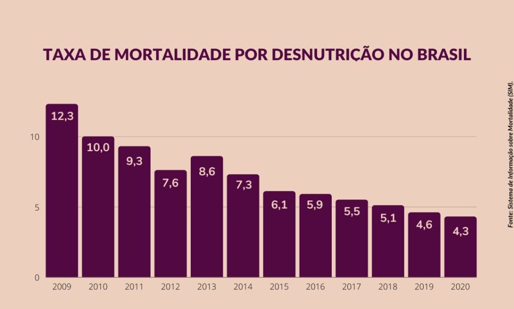 Taxa_de_mortalidade_de_bebês_e_crianças_por_desnutrição_no_brasil_por_ano
