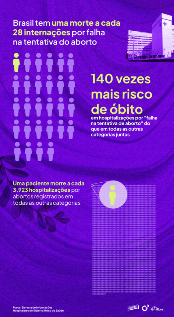 Brasil_tem_uma_morte_a_cada_28_internações_por_falha_na_tentativa_de_aborto__
